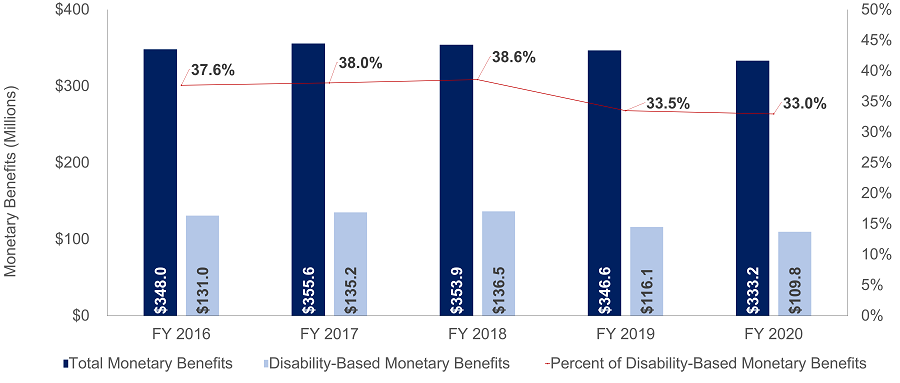 Total Monetary Benefits Versus Disability-Based Monetary Benefits 2020 -2