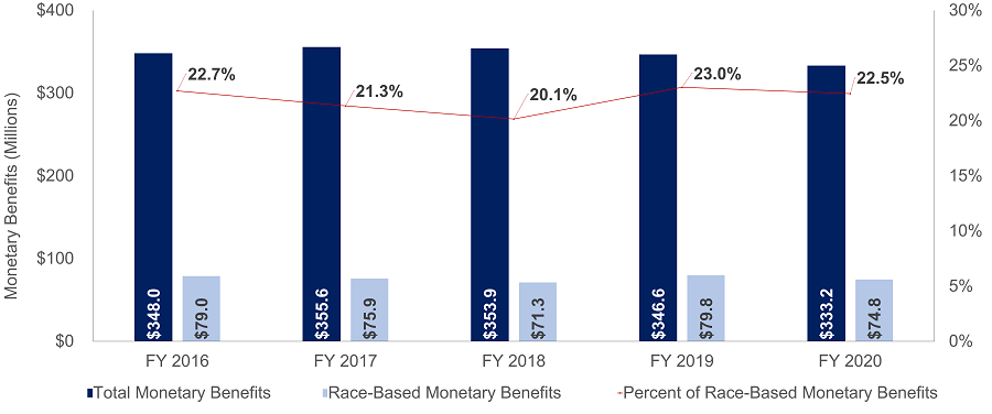 Total Monetary Benefits Versus Race-Based Monetary Benefits 2020 - 2