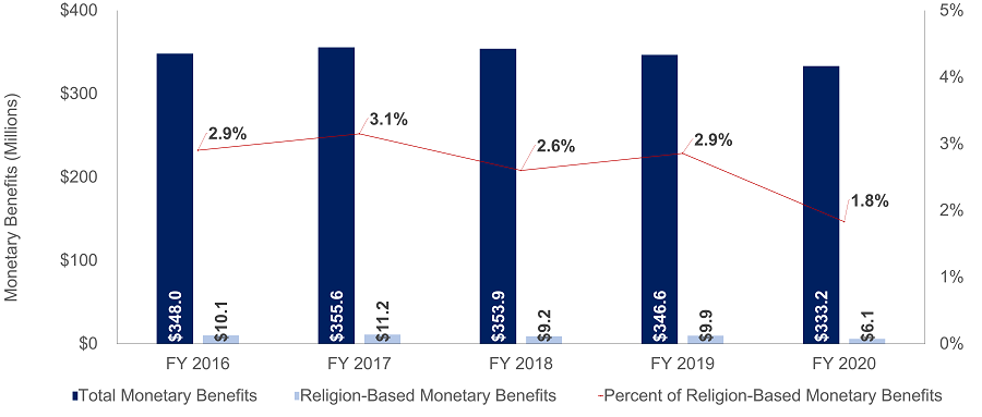 Total Monetary Benefits Versus Religion-Based Monetary Benefits 2016-2020.