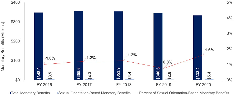Total Monetary Benefits Versus Sexual Orientation-Based Monetary Benefits 2016-2020