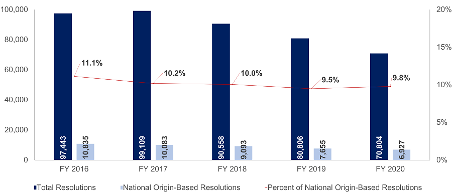 Total Resolutions Versus National Origin-Based Resolutions 2020 - 3