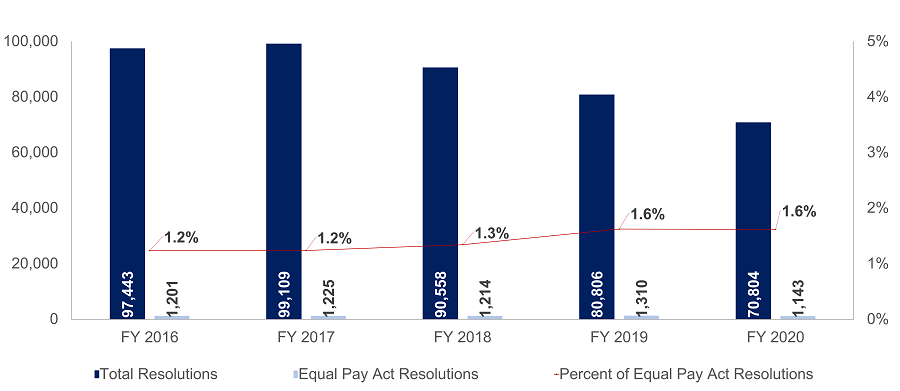 Total Resolutions Versus Equal Pay Resolutions