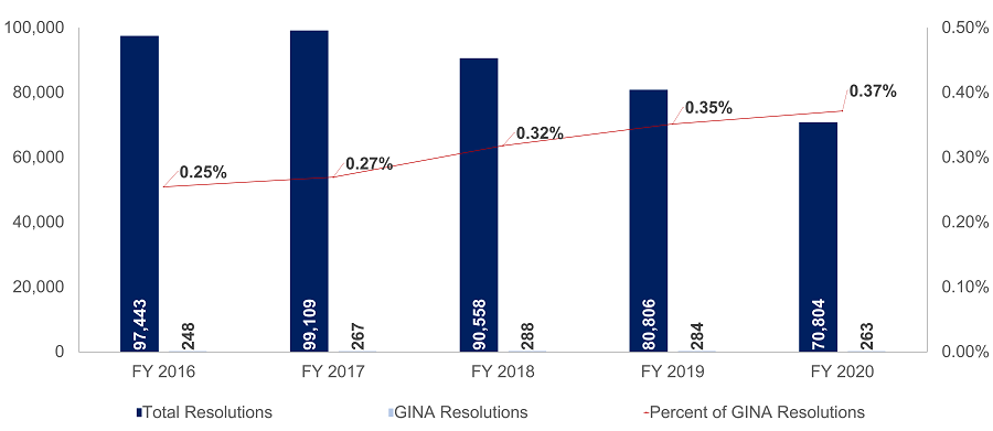 Total Resolutions Versus GINA Resolutions 2020 - 3