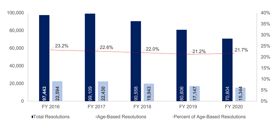 2020 Age-Based Total Resolutions - 3