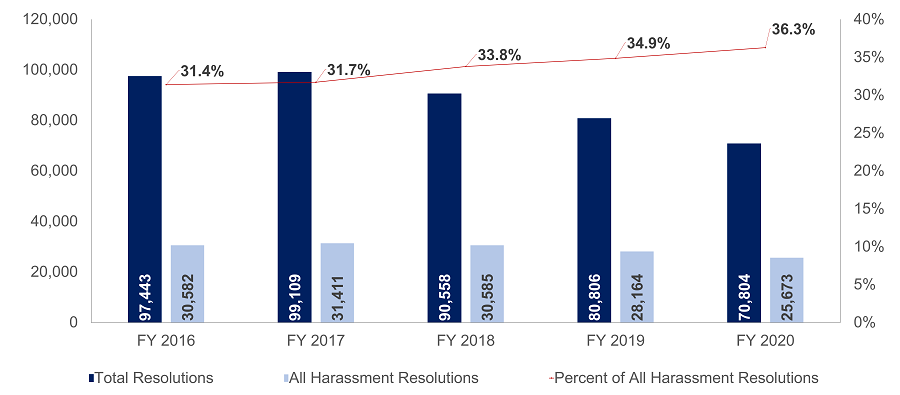 Total Resolutions Versus All Harassment Resolutions 2020 -3