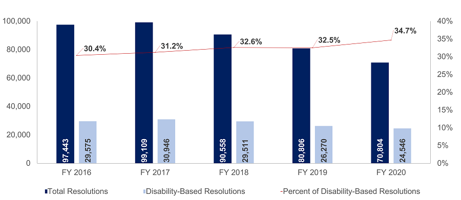 Total Resolutions Versus Disability-Based Resolutions 2020 - 3