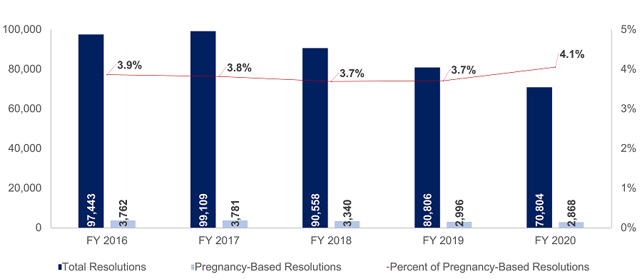 Total Resolutions Versus Pregnancy-Based Resolutions 2020 - 3