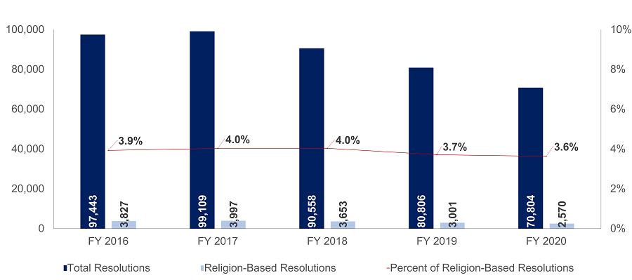 Total Resolutions Versus Religion-Based Resolutions 2016-2020