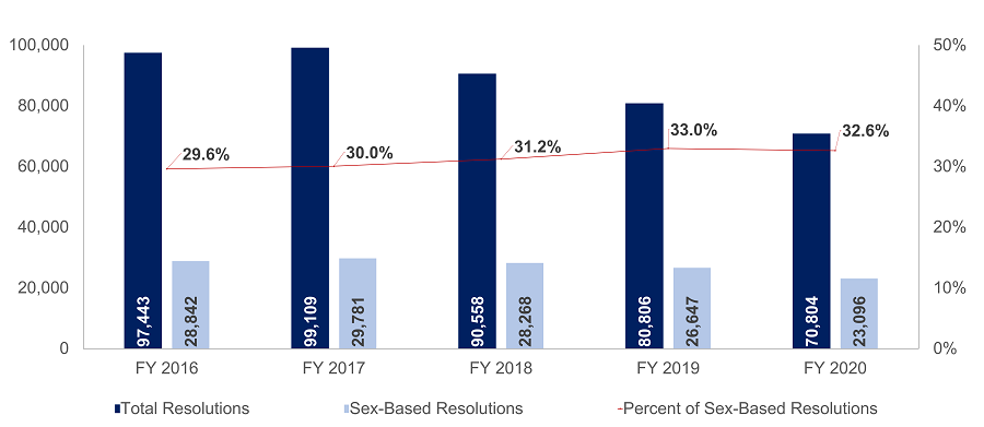 Total Resolutions Versus Sex-Based Resolutions 2016-2020