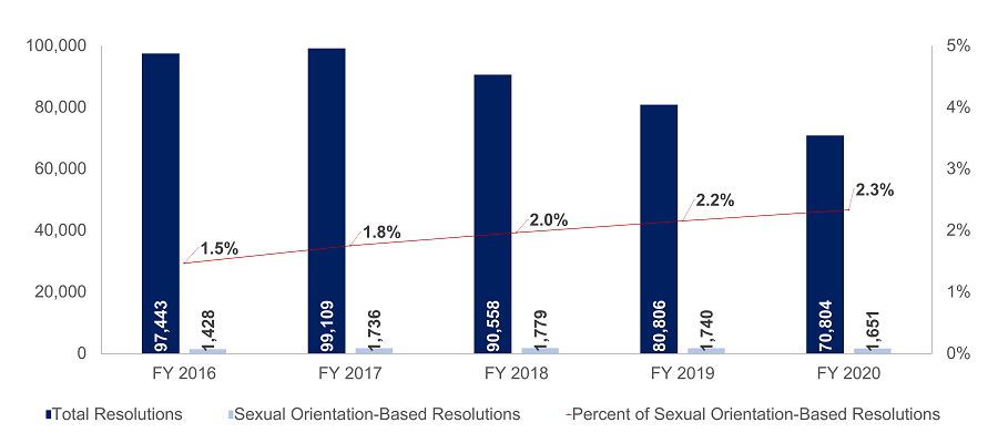 Total Resolutions Versus Sexual Orientation-Based Resolutions 2016-2020