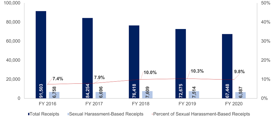 Total Charge Receipts Versus Sexual Harassment-Based Receipts