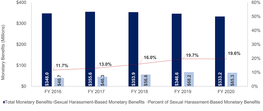 Total Monetary Benefits Versus Sexual Harassment-Based Monetary Benefits