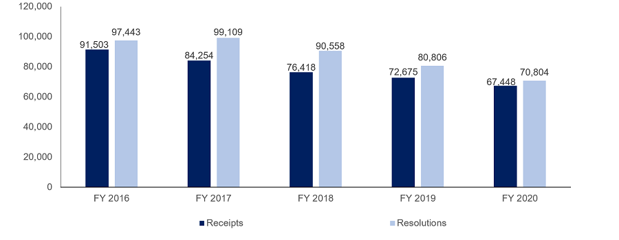 Total Number of Charge Receipts and Resolutions
