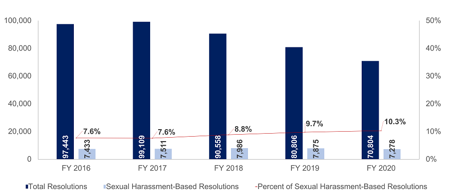 Total Resolutions Versus Sexual Harassment-Based Resolutions