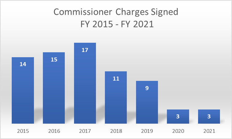 Commissioner Charges Signed FY 2015 - FY 2021. Data table below.