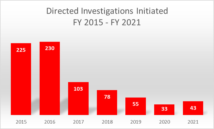 Directed Investigations Initiated FY 2015 - FY 2021. Data table below.