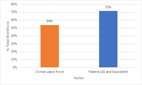 Bar chart comparing the CLF to the Federal Sector in the percent of workers 40 and over. CLF = 54%; Federal = 72%. Detailed table immediately follows.