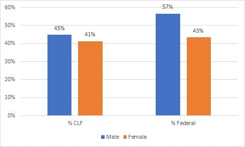 Bar chart comparing the CLF to the federal sector in gender representation. CLF = 45% male and 41% female; Federal = 57% male and 43% female. Detailed table immediately follows.