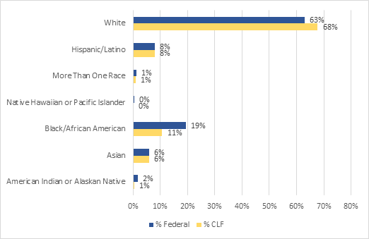 Bar chart comparing the CLF to the federal sector in race/ethnic representation. Federal = 63% white, 8% Hispanic, 1% more than one race, less than 1% Native Hawaiian or Pacific Islander, 19% black, 6% Asian, and 2% American Indian or Alaskan Native. CLF = 68% white, 8% Hispanic, 1% more than one race, less than 1% Native Hawaiian or Pacific Islander, 11% black, 6% Asian, and 1% American Indian or Alaskan Native. Detailed table immediately follows.