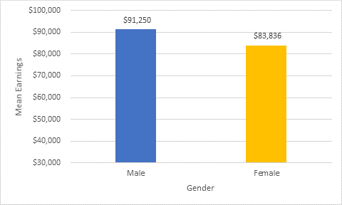 Bar chart comparing average men and women pay in the federal sector. Men = $91,250 and women = $83,836. Detailed table immediately follows.