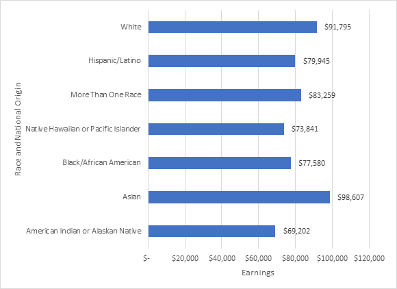 Bar chart comparing average federal sector pay by race/ethnicity. White = $91,795; Hispanic = $79,945; More than one race = $83,259; Native Hawaiian or Pacific Islander = $73,841; Black = $77,580; Asian = $98,607; and American Indian or Alaskan Native = $69,202. Detailed table immediately follows.