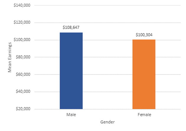 Bar chart comparing federal sector salaries for BA holders by gender. Male BA holders = $108,647 and female BA holders = $100,304. Detailed table follows immediately.
