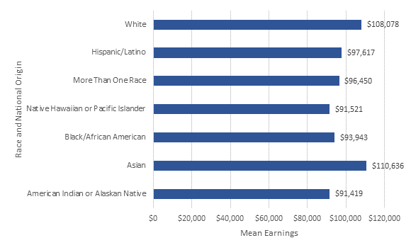 Bar chart comparing federal sector salaries for BA holders by race/ethnicity. White = $108,078; Hispanic = $97,617; More than one race = $96,450; Native Hawaiian or Pacific Islander = $91,521; Black = $93,943; Asian = $110,636; American Indian or Alaskan Native = $91,419.  Detailed table follows immediately.