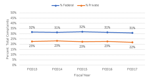 Line graph comparing federal and private sector age complaints from  FY2013 to FY2017. Federal = 32%, 31%, 32%, 31%, and 31%, respectively. Private = 23%, 23%, 23%, 23%, and 22%, respectively. Detailed table immediately follows.