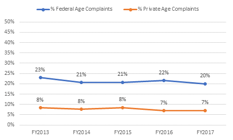 Line graph comparing federal sector and private sector age complaint settlements from FY2013 to FY2017. Federal sector = 23%, 21%, 21%, 22%, and 20%, respectively. Private sector = 8%, 8%, 8%, 7%, and 7%, respectively. Detailed data table immediately follows.