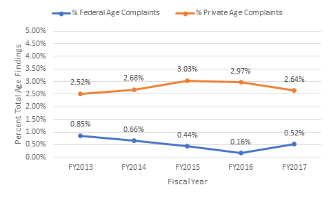 Line graph comparing federal and private sector rates rate of age complaint findings between FY2013 and FY2017. Private sector = 2.5%, 2.7%, 3%, 2.9%, and 2.6%, respectively. Federal = .9%, .7%, .4%, .2%, and .5%, respectively. Detailed data table immediately follows.