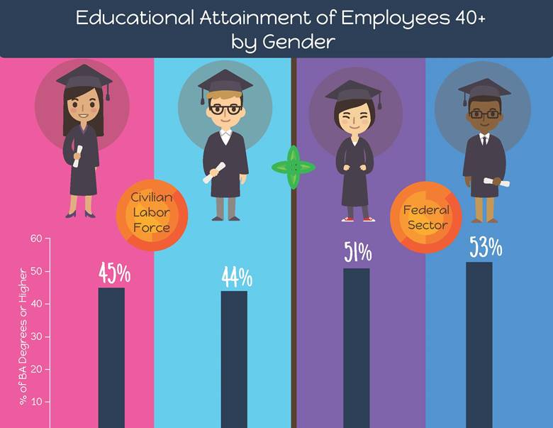 Bachelor degree holders, 40 and older. Civilian labor force, Percent female BA holders = 45%, Percent male BA holders = 44%; Federal sector, Percent female BA holders = 51%, Percent male BA holders = 53%.