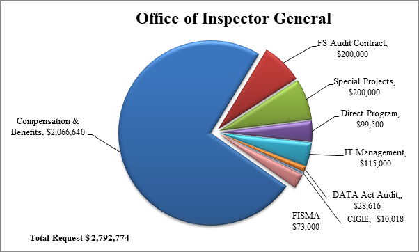 Office of Inspector General Funding Request by Operating Plan. Data table follows