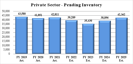 Private Sector Charges Pending at Year End for FY 2019 to FY 2025. Data table follows