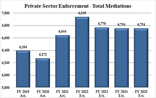 Private Sector Enforcement Program Mediations FY 2019 to FY 2025. Data table follows