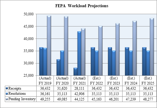 FEPA Workload Projections FY 2019 to FY 2025. Data table follows