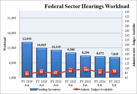 Chart 6: Federal Sector Hearings Workload. Data table follows