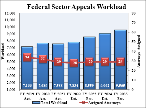 Federal Sector Appeals Workload. Data table follows