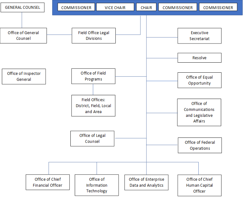 EEOC Organization Chart. See Appendix A for description