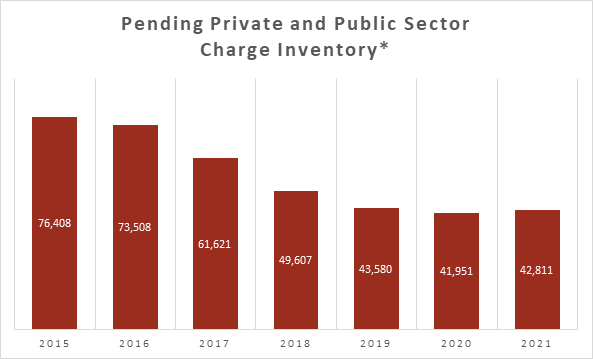 Pending Private and Public Sector Charge Inventory. Data table follows