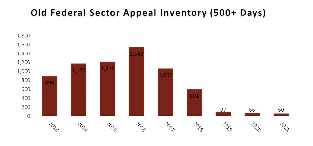 Old Federal Sector Appeal Inventory (500+ Days). Data table follows