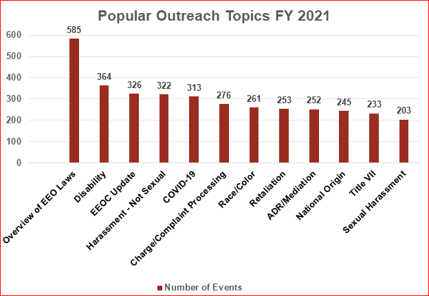 Popular Outreach Topics 2021. Data table follows
