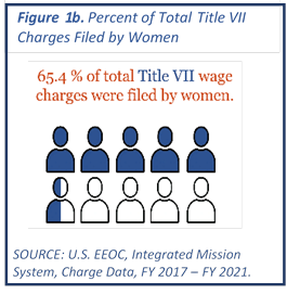 Figure 1a. Percent of Total EPA Charges Filed by Women: 91.7%