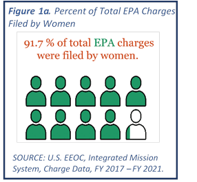 Figure 1b. Percent of Total Title VII Charges Filed by Women: 65.4%