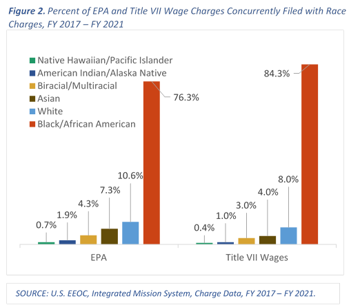 Figure 2. Percent of EPA and Title VII Wage Charges Concurrently File with Race Charges, FY 2017 - FY 2021. Table data Follows.