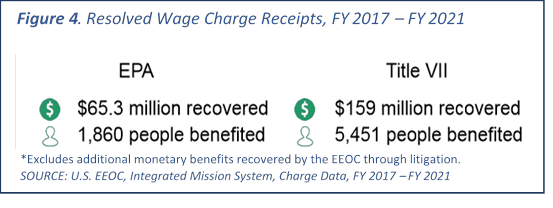 Figure 4. Resolved Wage Charge Receipts, FY 2017 - FY 2021. Data table follows