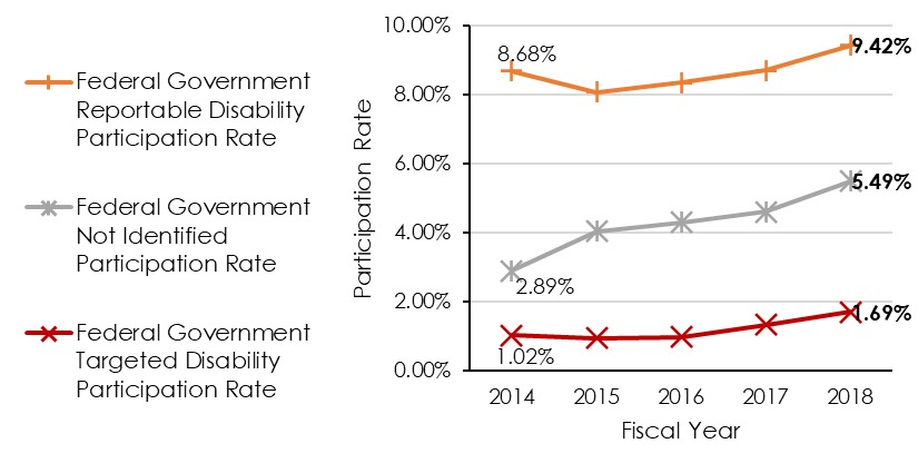 Figure 2.1. Trends in Federal Sector Disability-Related Participation Rates, FY 2014-FY 2018 (MD-715 Table B-1)