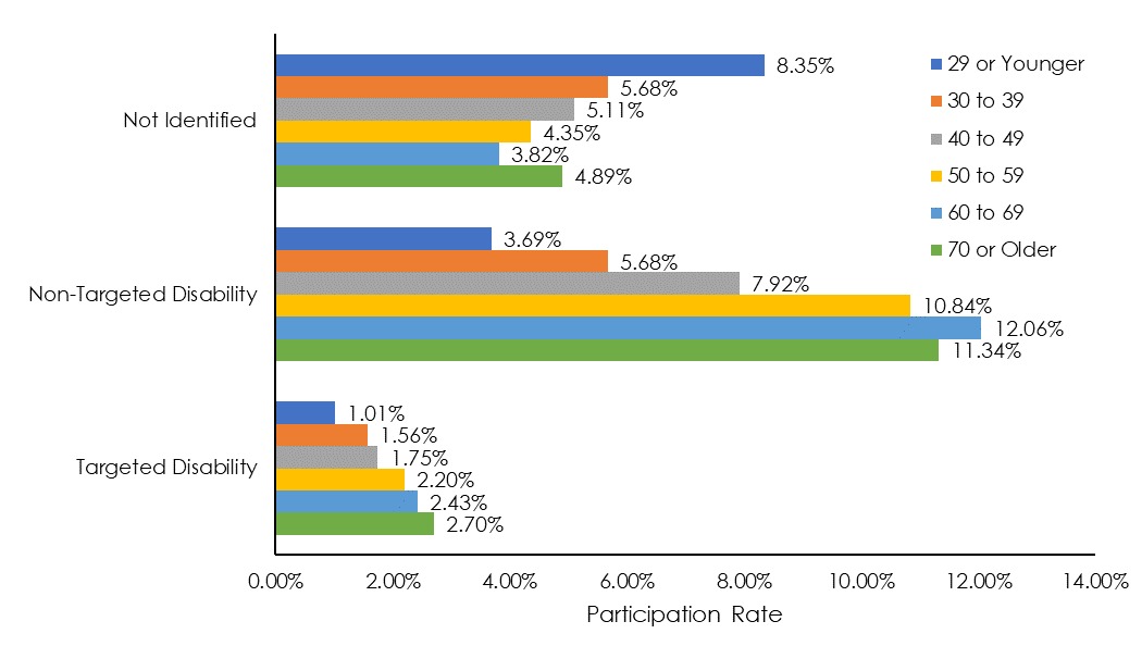 Figure 2.5. Disability-Related Participation Rates Across Age Group, FY 2018 (EHRI September 2018 Status Data)