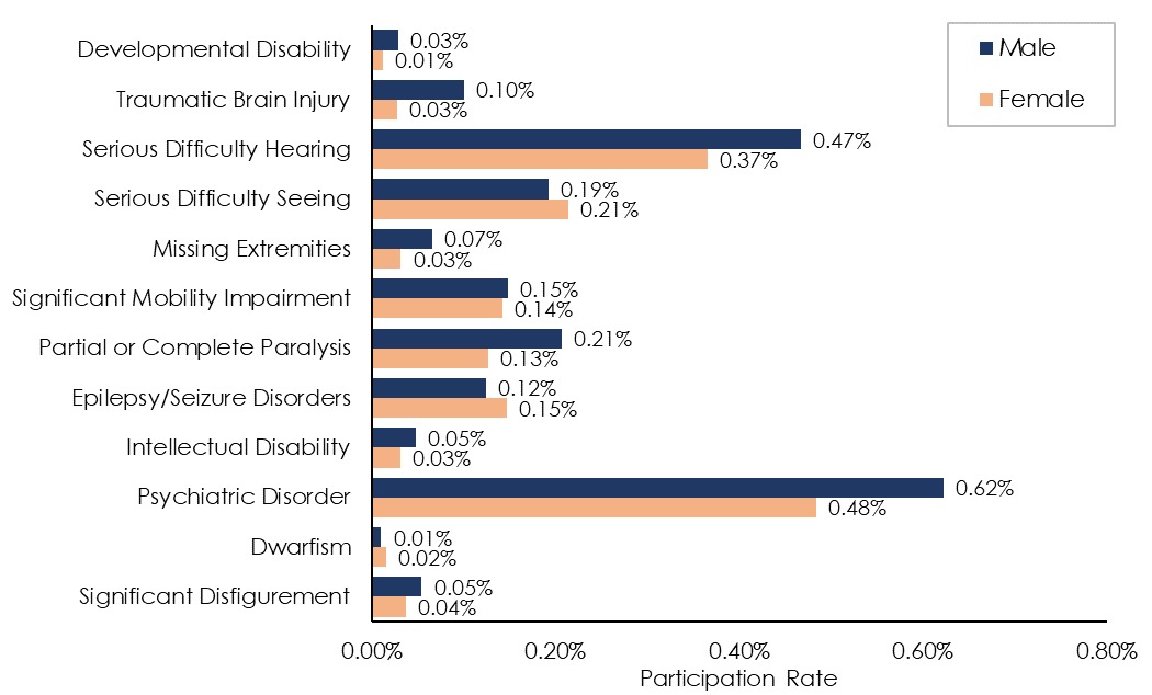 Figure 2.2. Participation Rates of PWTD by Sex, FY 2018 (EHRI Status September 2018 Status Data)