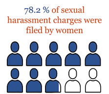 Figure 2. 78.2% of sexual harassment charges were filed by women.