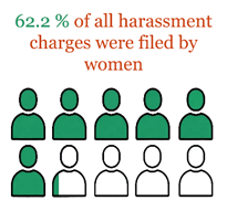 Figure 3. 62.2% of all harassment charges were filed by women